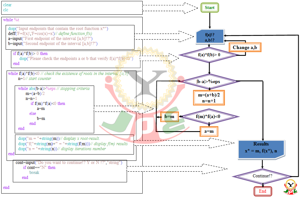 Méthode de la bisection.