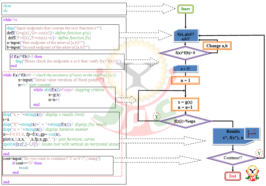 Méthode du point fixe - Ogranigramme et programme